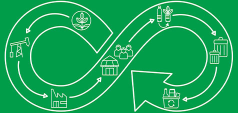 Circulaire economie