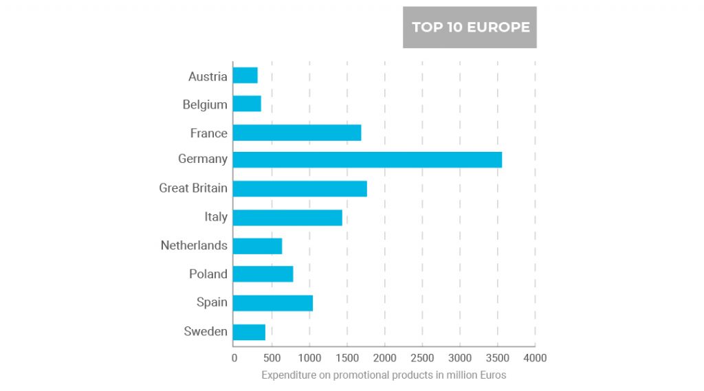 Grafiek top 10 landen Europa promotie artikelen