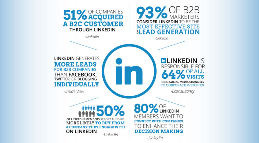 LinkedIn marketingtrends voor 2023 