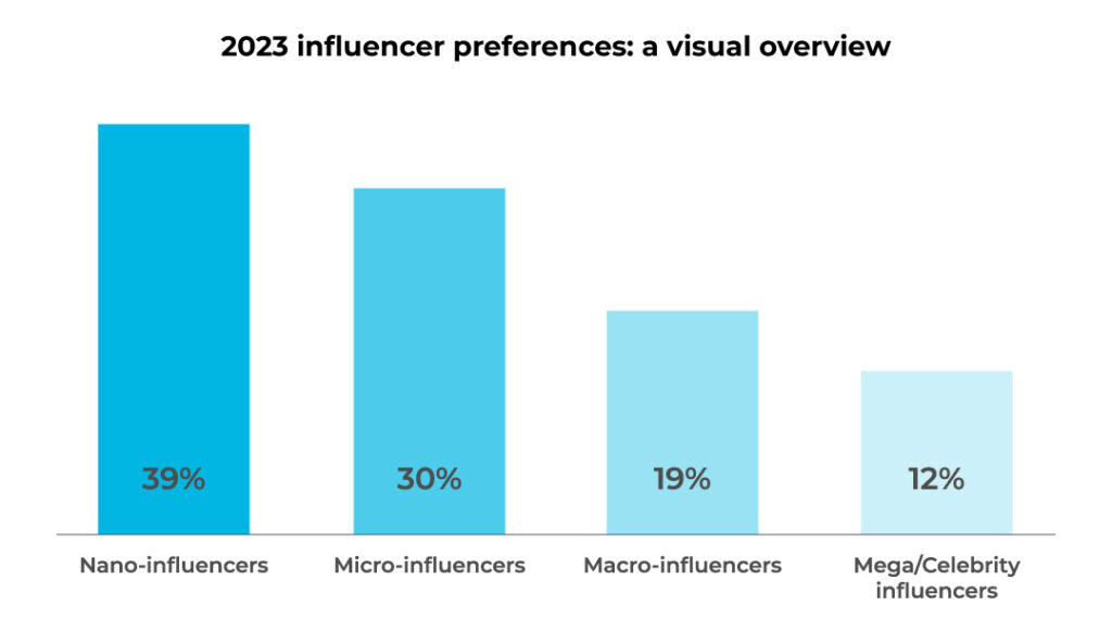 Influencer marketing voor merkcommunicatie. grafiek van influencer trends