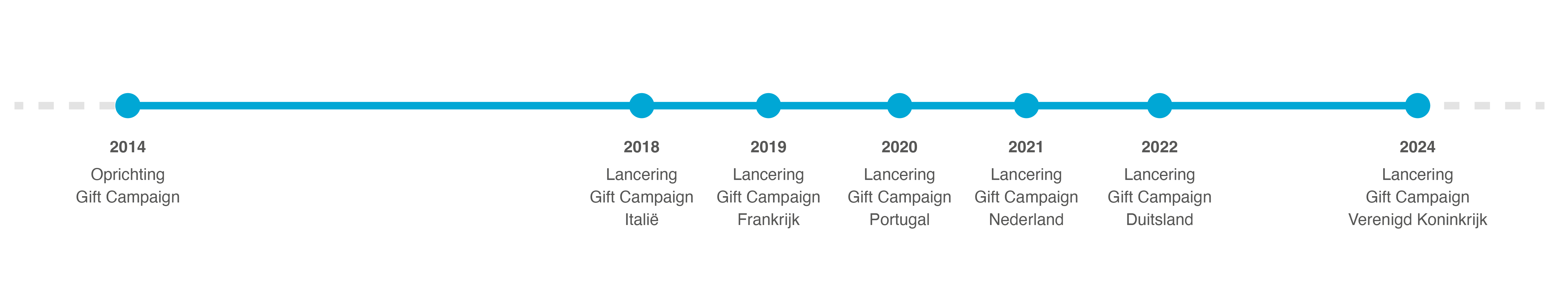 timeline geschiedenis van Gift Campaign